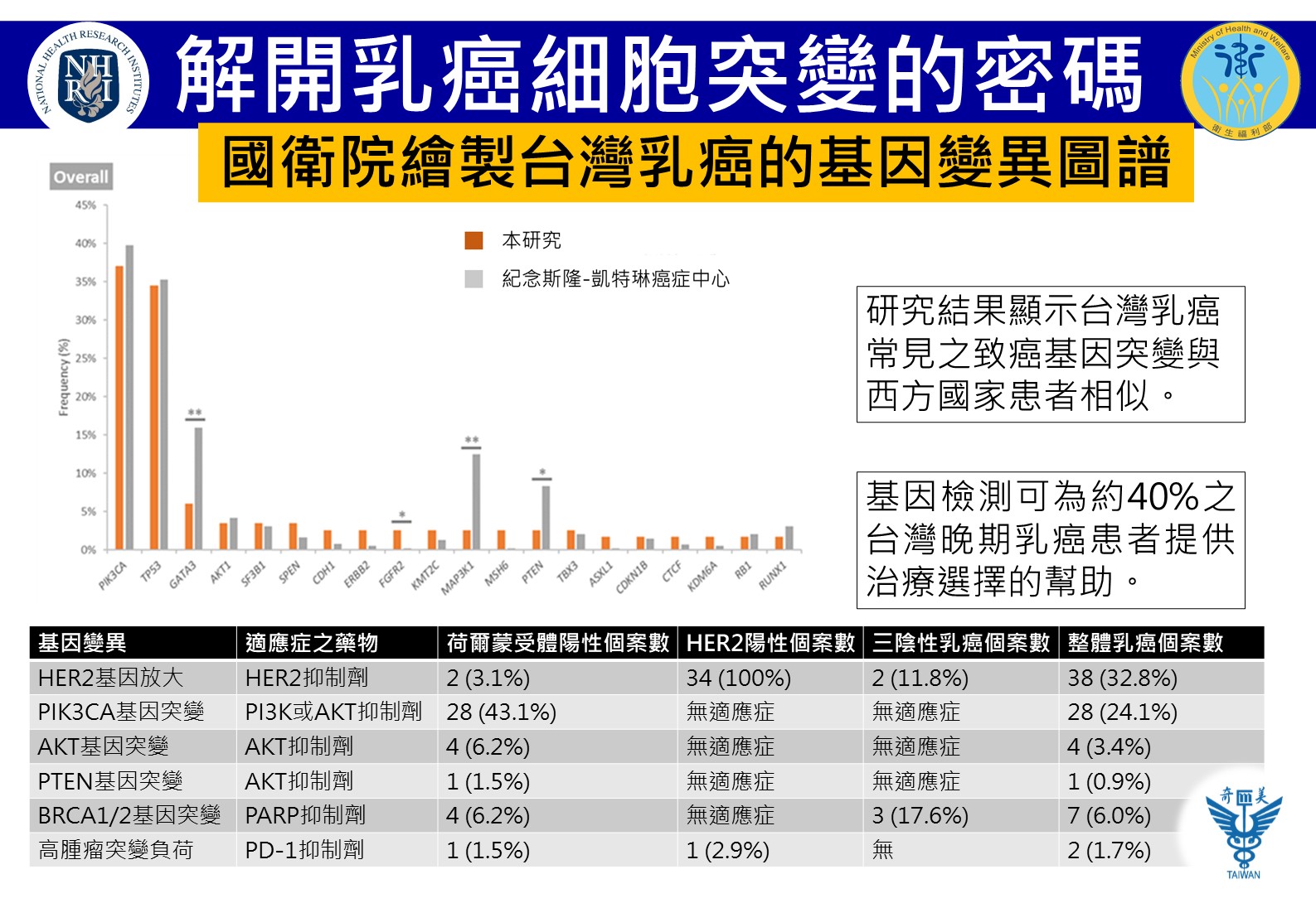 解開乳癌細胞突變的密碼 國衛院繪製台灣乳癌的基因變異圖譜